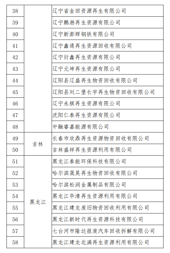 工信部发布符合《废钢铁加工行业准入条件》企业名单（第七批）、《废塑料综合利用行业规范条件》(第三批)企业名单.png