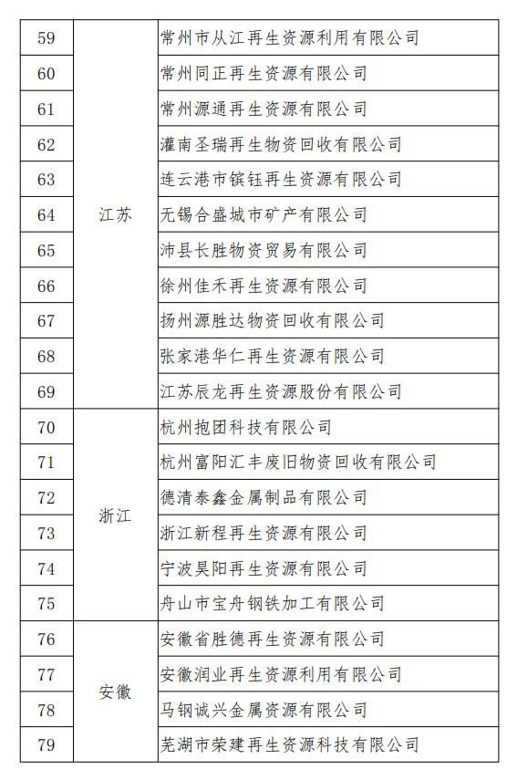 工信部发布符合《废钢铁加工行业准入条件》企业名单（第七批）、《废塑料综合利用行业规范条件》(第三批)企业名单.png